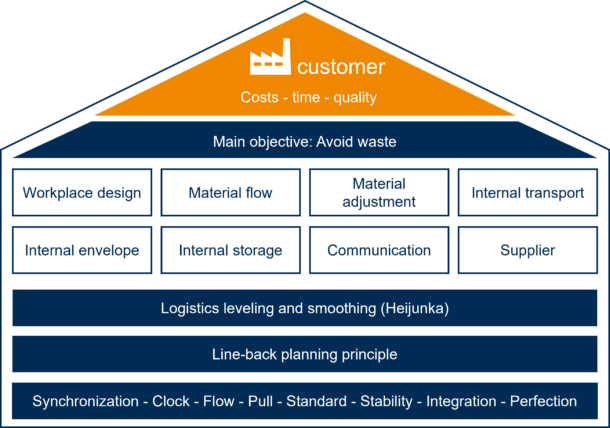 Haus-Lean-Management-EN